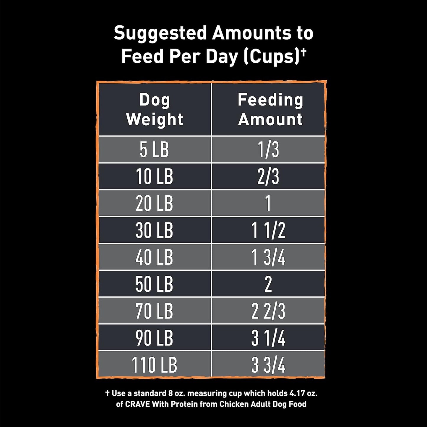 Suggested amount to feed dog according to size