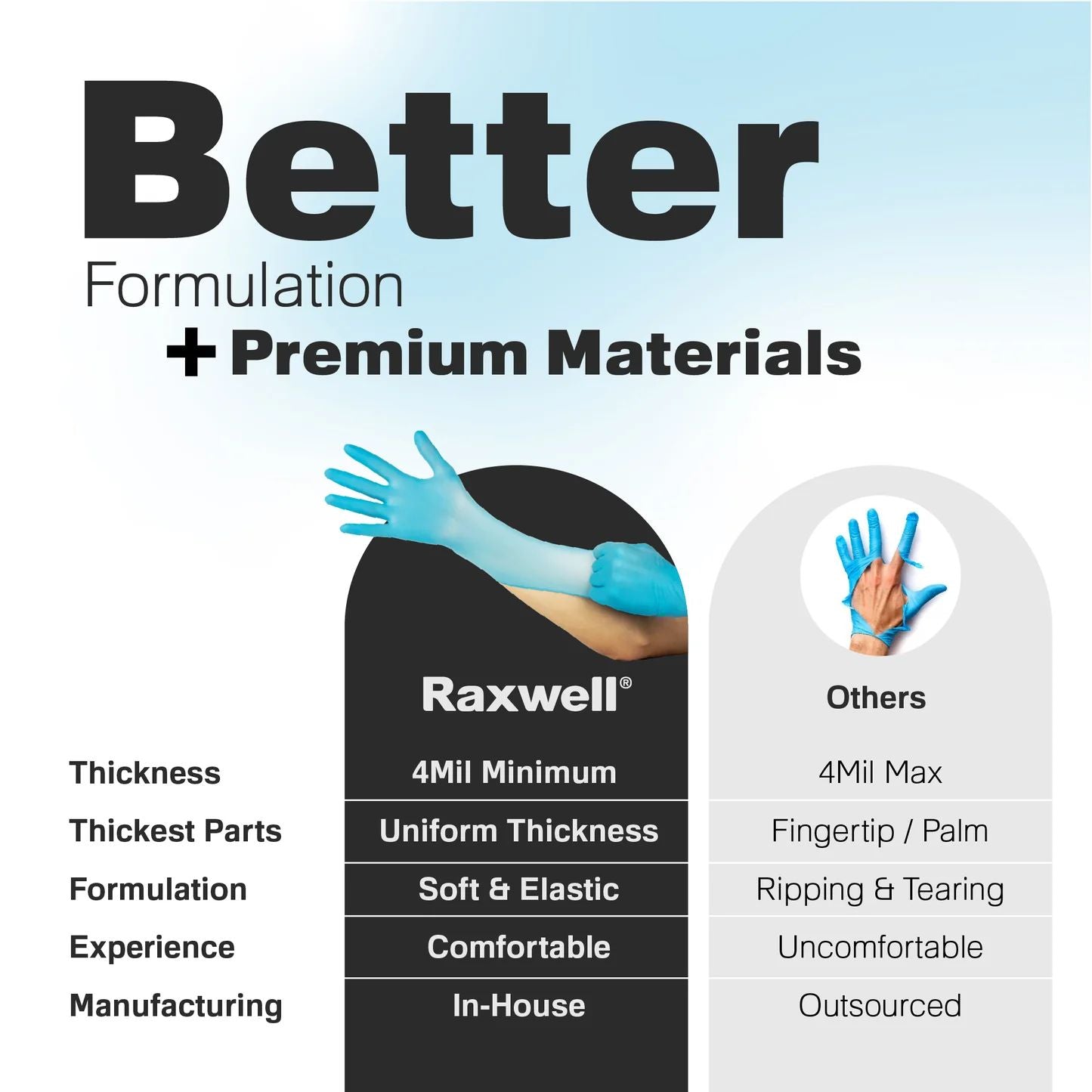 Raxwell Blue Nitrile Exam Gloves,100/Box (10/carton)